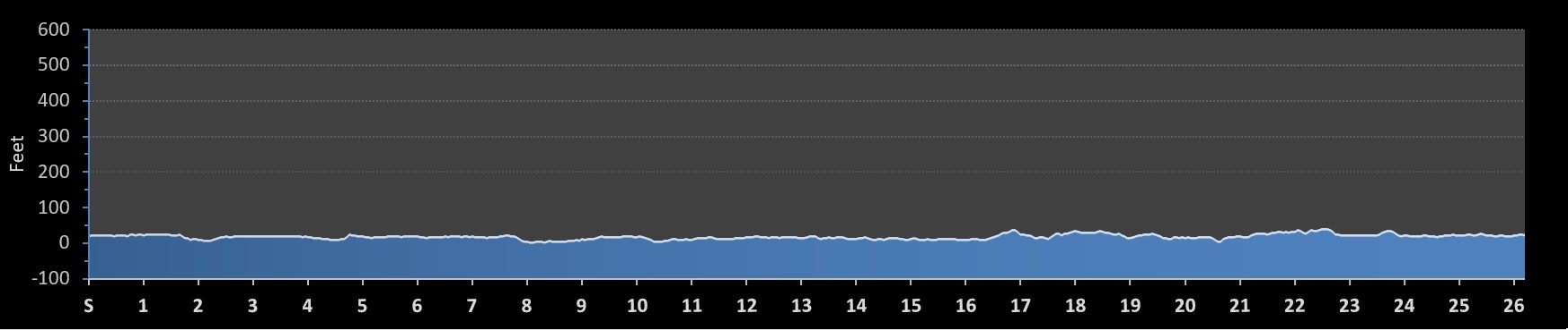 Myrtle Beach Marathon Elevation Profile