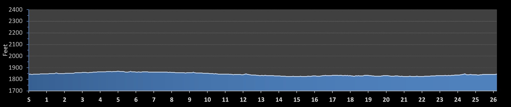 Nebraska State Fair Marathon Elevation Profile