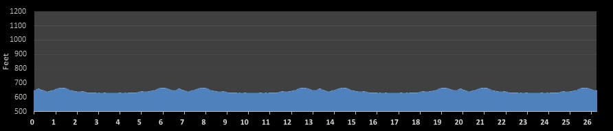 New Years (Eve) Double Marathon Elevation Profile