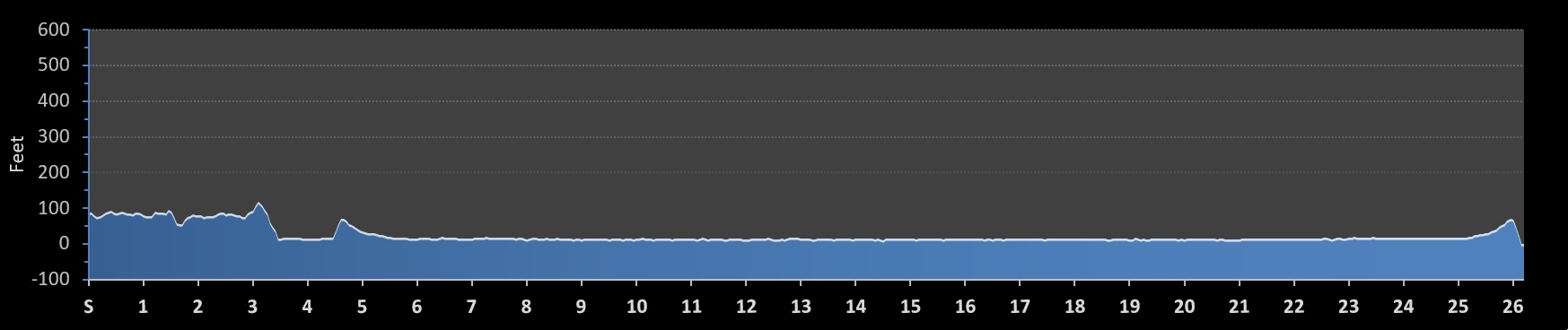 Newport Marathon (OR) Elevation Profile