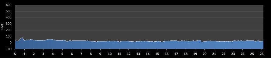 Newport News One City Marathon Elevation Profile