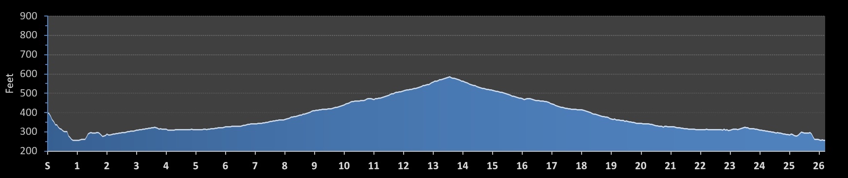 North Central Rail Trail Marathon Elevation Profile