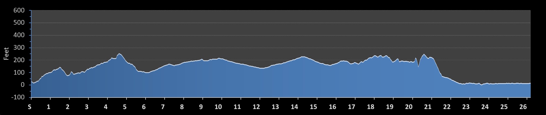 North Olympic Discovery Marathon Elevation Profile