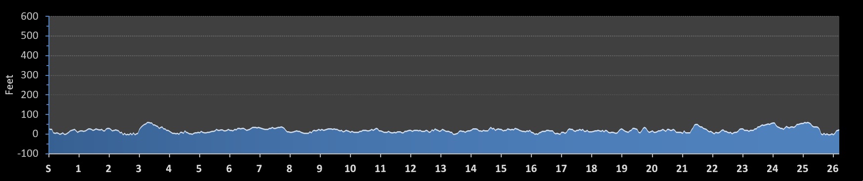 Nova Scotia Marathon Elevation Profile