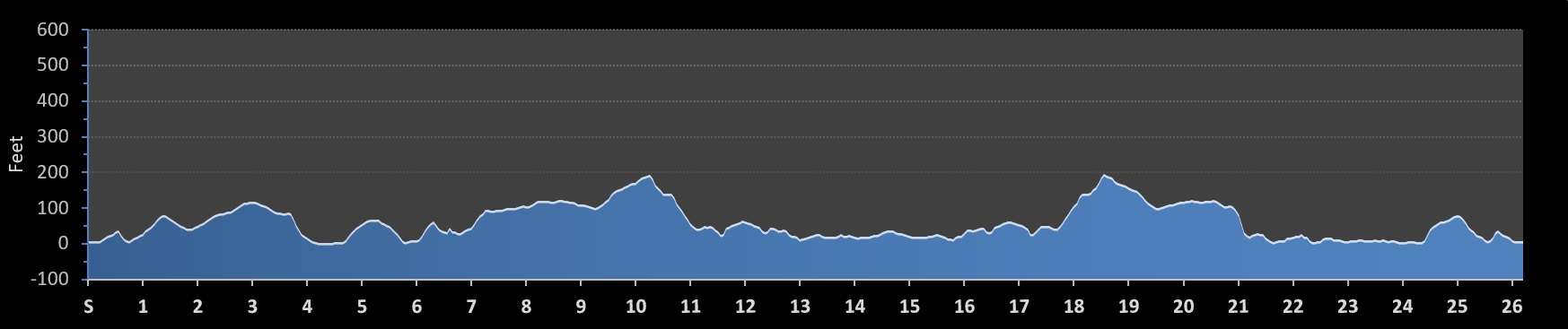 Ocean State Rhode Races Marathon Elevation Profile