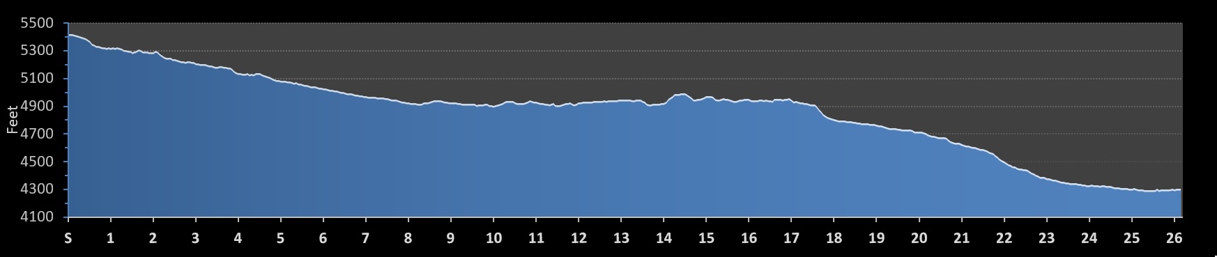 Ogden Marathon Elevation Profile