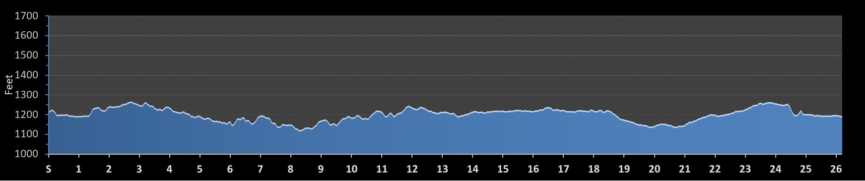 Oklahoma City Memorial Marathon Elevation Profile