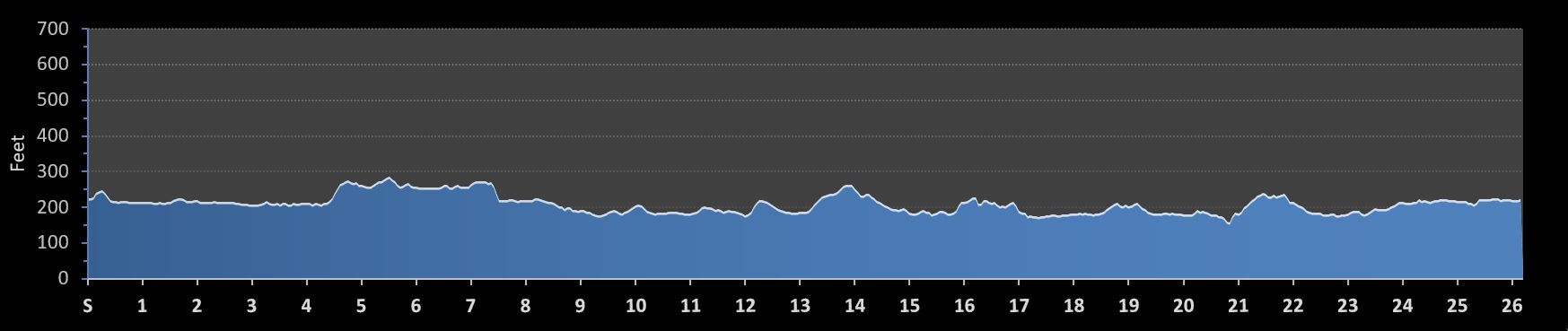 Ottawa Marathon Elevation Profile