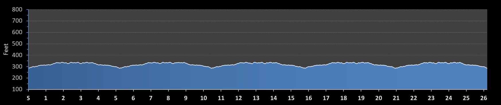 Papa Loco Marathon Elevation Profile