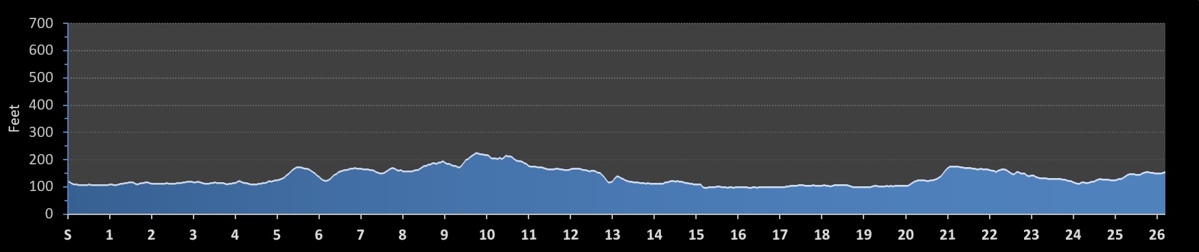 Paris Marathon Elevation Profile