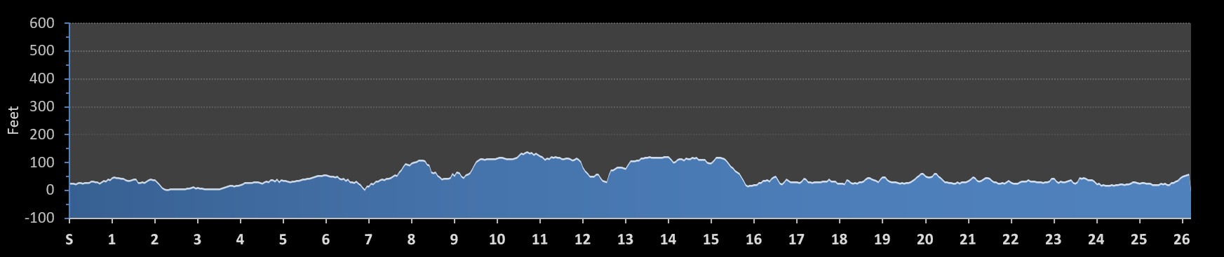 Philadelphia Marathon Elevation Profile