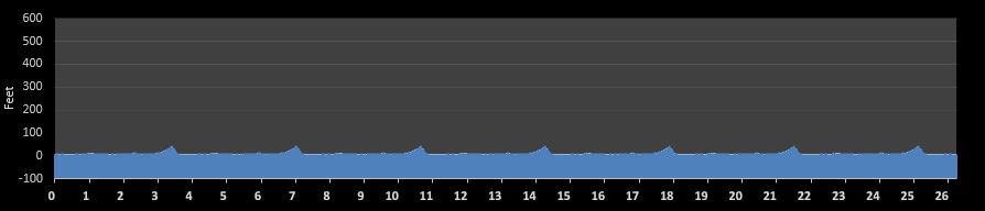 Pine Tree Marathon Elevation Profile