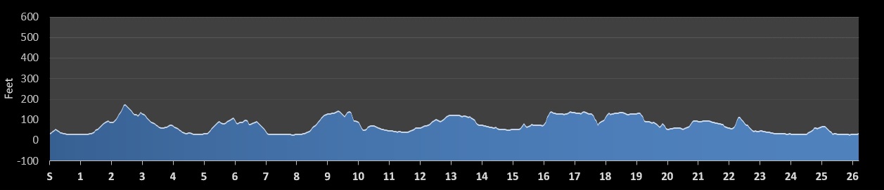 Portland Marathon Elevation Profile