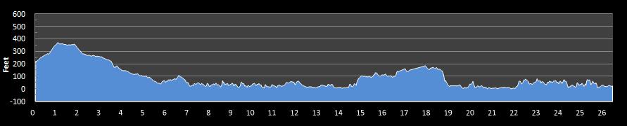 Quebec City Marathon Elevation Profile