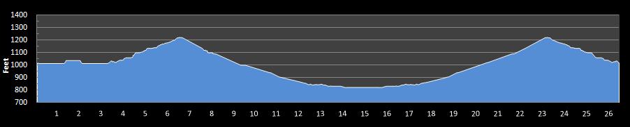 Rails to Trails Marathon Elevation Profile