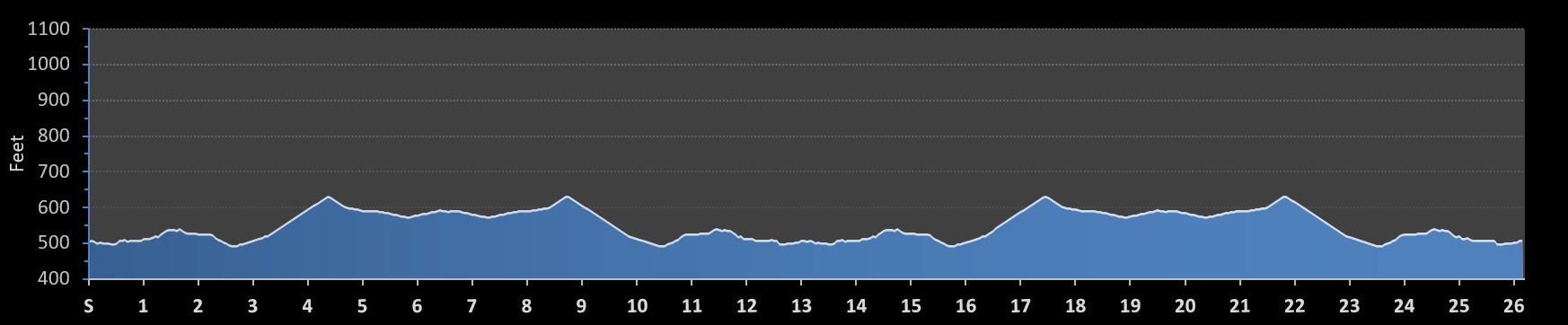 Railway Marathon Elevation Profile