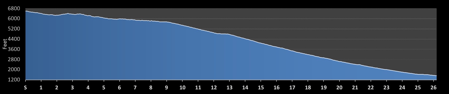 REVEL Big Bear Marathon Elevation Profile