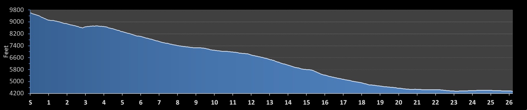 REVEL Big Cottonwood Marathon Elevation Profile