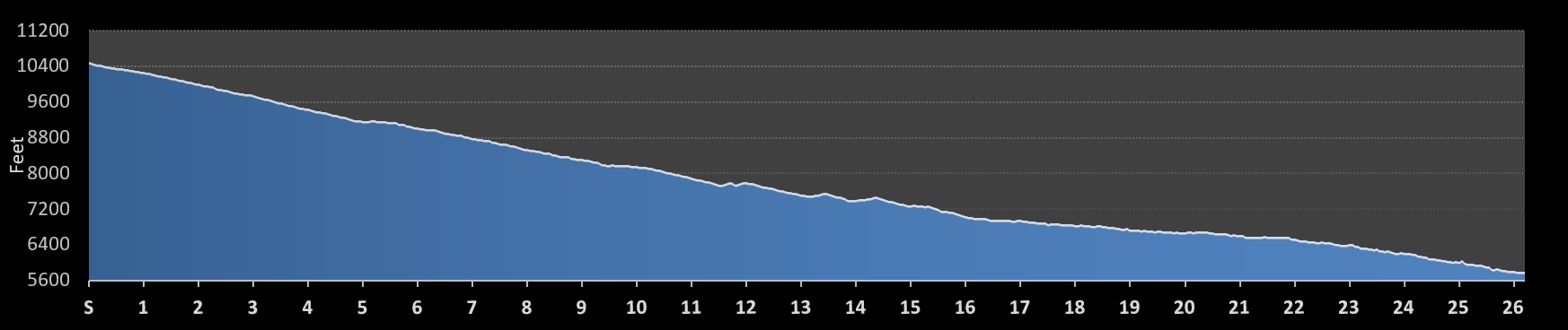 REVEL Rockies Marathon Elevation Profile