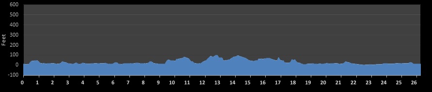 Reykjavik Marathon Elevation Profile