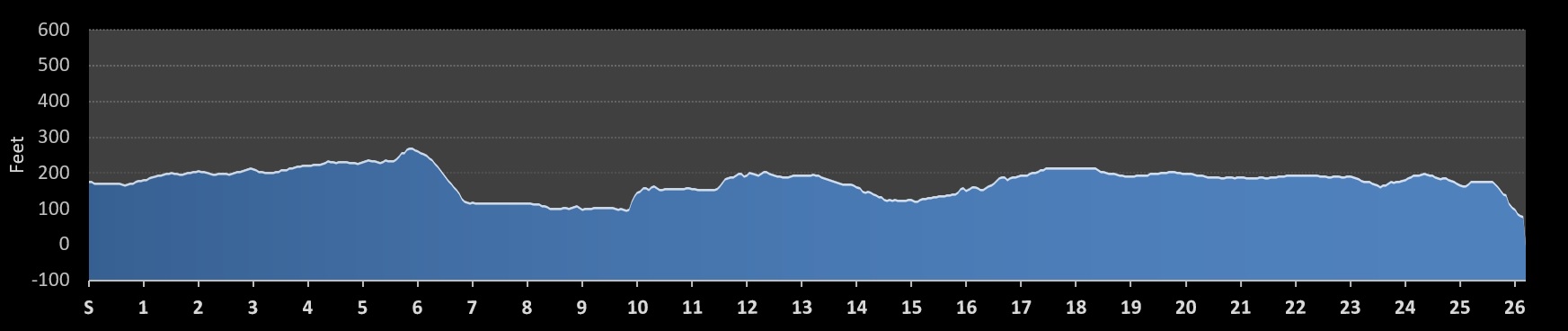 Richmond Marathon Elevation Profile