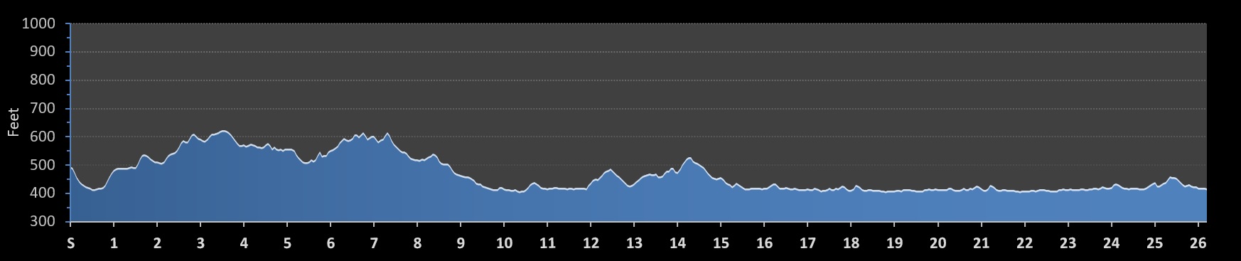 Rock n Roll Nashville Marathon Elevation Profile