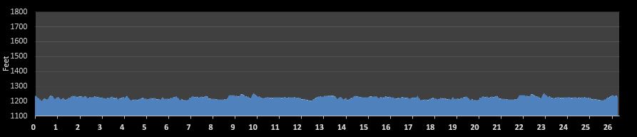 Brainerd Jaycees Run for the Lakes Marathon Elevation Profile