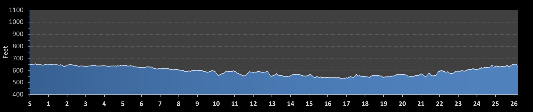 Run the Alamo 26.2 Marathon Elevation Profile