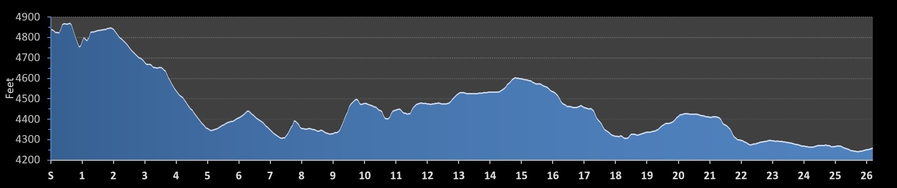 Salt Lake City Marathon Elevation Profile