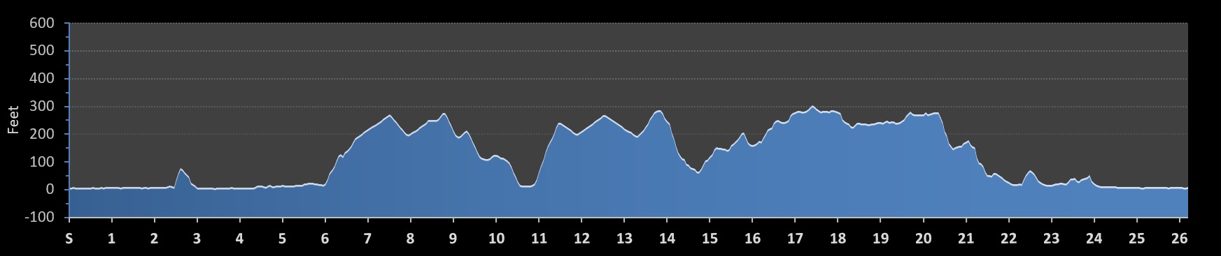 San Francisco Marathon Elevation Profile