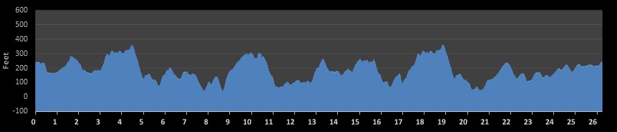 San Juan Island Marathon Elevation Profile