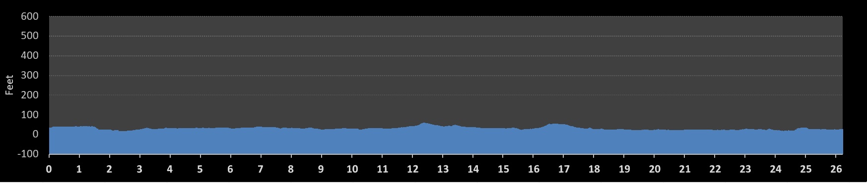 Seville Marathon Elevation Profile