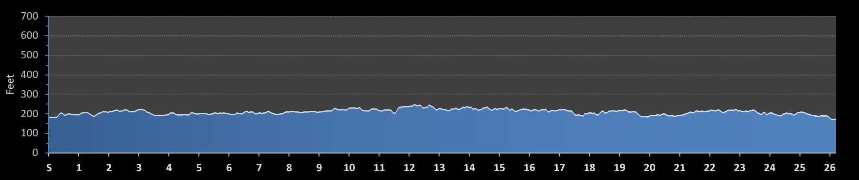 Combos Marathon Elevation Profile