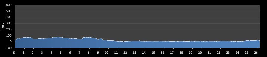 Snohomish River Run Marathon Elevation Profile