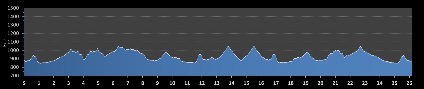 St. Joseph Missouri Marathon Elevation Profile