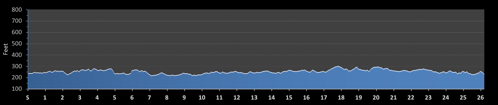 St. Jude Memphis Marathon Elevation Profile