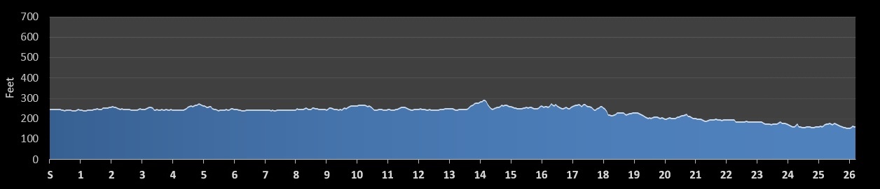 St. Lawrence Marathon Elevation Profile