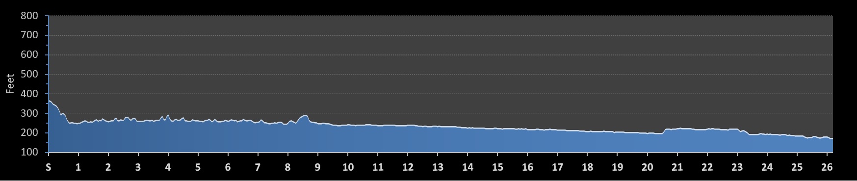 St. Lukes D and L RaceFest Marathon  Elevation Profile