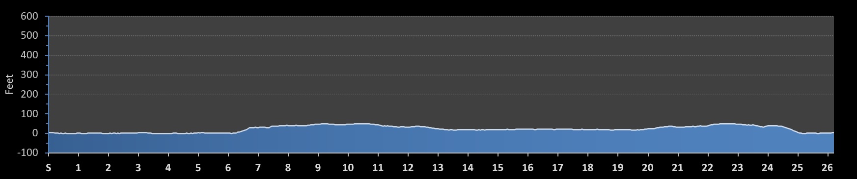 St. Petersburg Distance Classic Marathon Elevation Profile