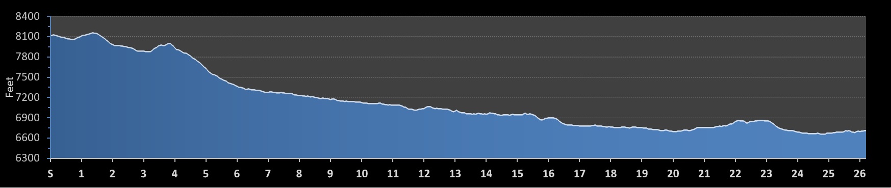 Steamboat Marathon Elevation Profile