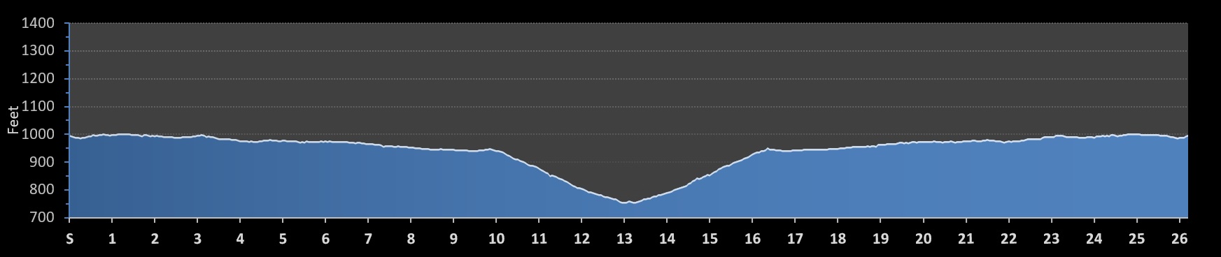 Steel Rail Marathon Elevation Profile