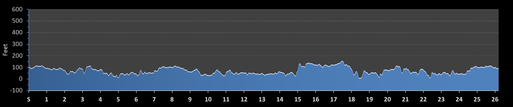 Stockholm Marathon Elevation Profile