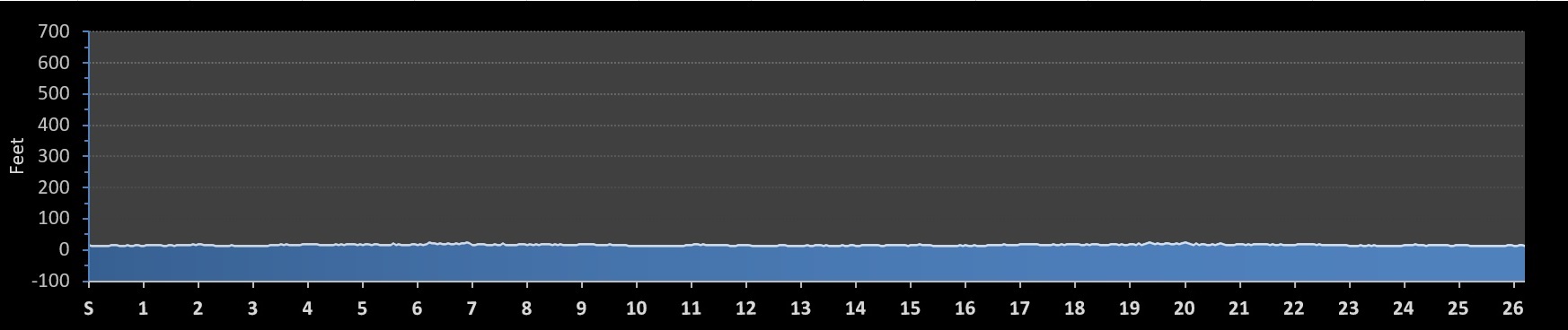 Tidewater Striders Dismal Swamp Marathon Elevation Profile