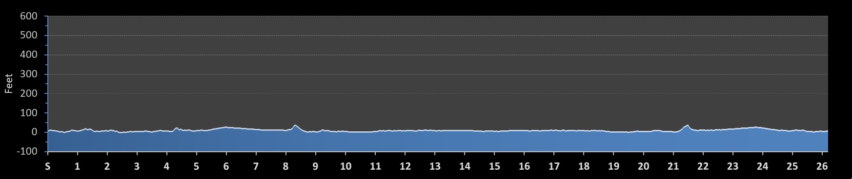 Suffolk County Marathon Elevation Profile