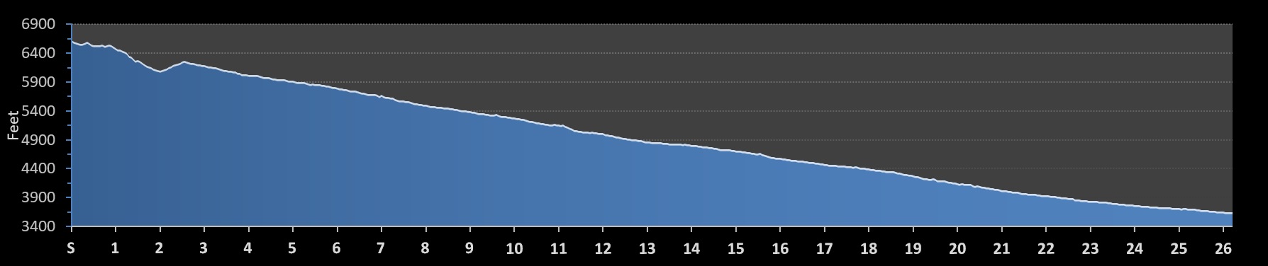 Sundance to Spearfish Marathon Elevation Profile