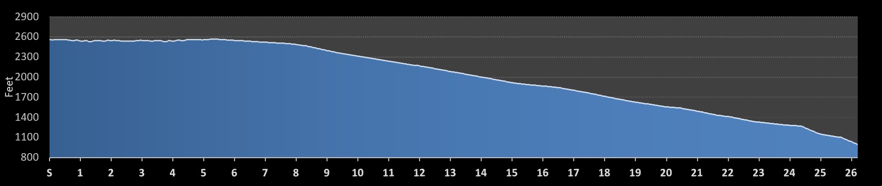 Super Marathon Elevation Profile