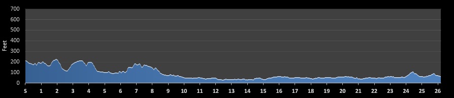 Tallahassee Marathon Elevation Profile