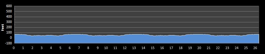 Texas Marathon Elevation Profile