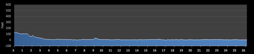 Tokyo Marathon Elevation Profile