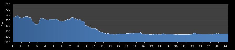 Toronto Marathon Elevation Profile